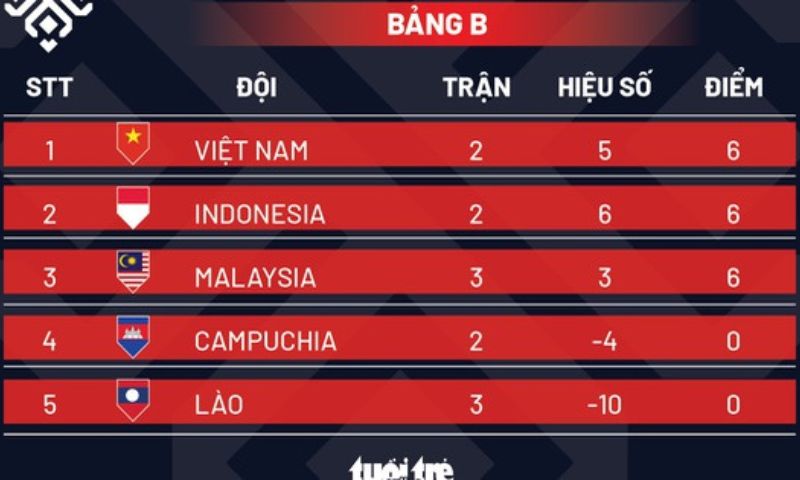 Ý nghĩa của bảng A và bảng B trong các giải đấu